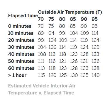 Outside air temperature chart.